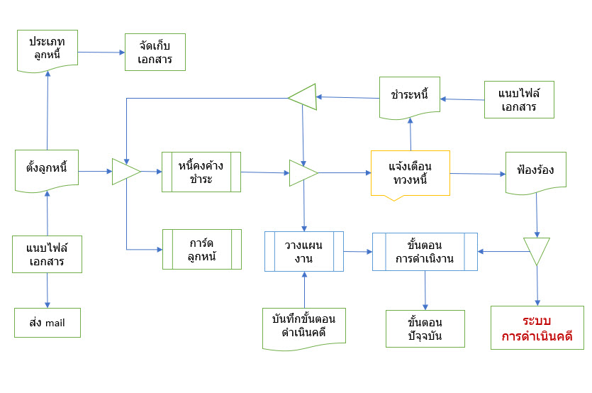 ระบบติดตามทวงหนี้ เอกสาร