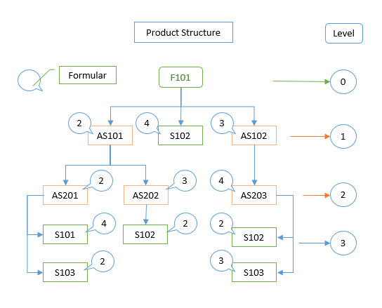 ERP MRP วางแผนผลิต